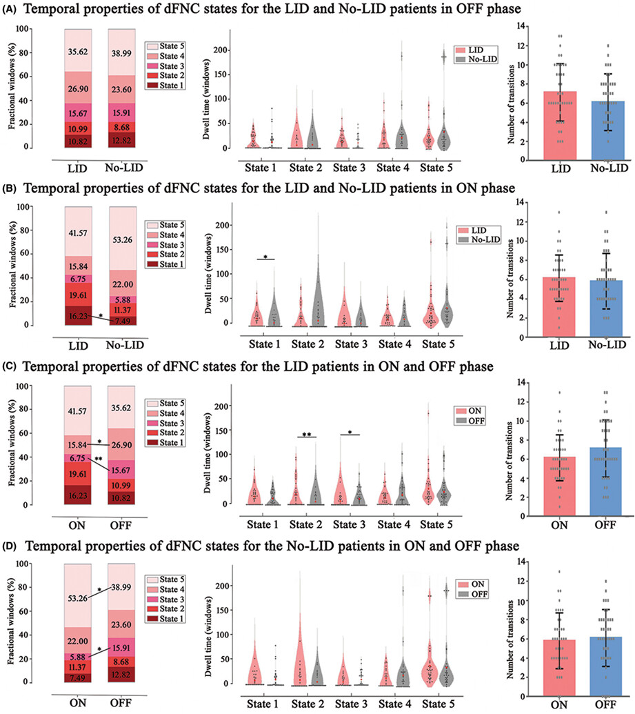 Altered dynamic functional network connectivity in levodopa-induced dyskinesia of Parkinson's disease