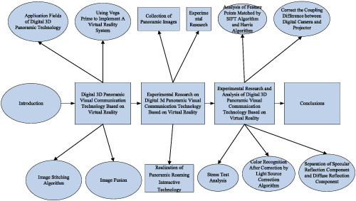 Research and implementation of digital 3D panoramic visual communication technology based on virtual reality