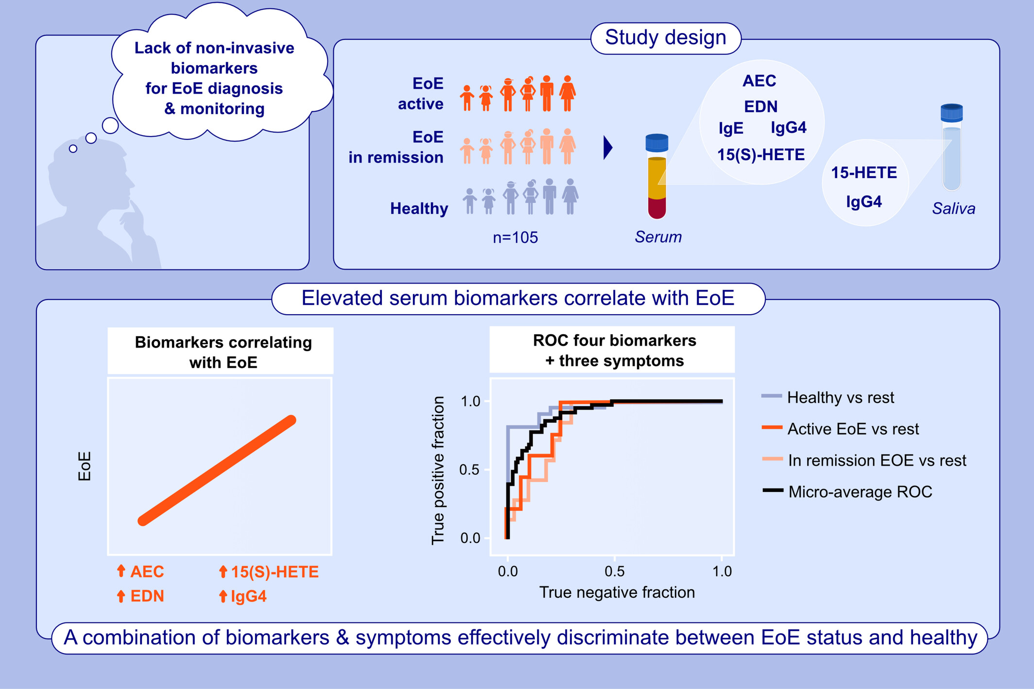 Biomarkers for a less invasive strategy to predict children with eosinophilic esophagitis
