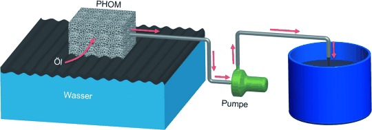 Pumping through Porous Hydrophobic/Oleophilic Materials: An Alternative Technology for Oil Spill Remediation