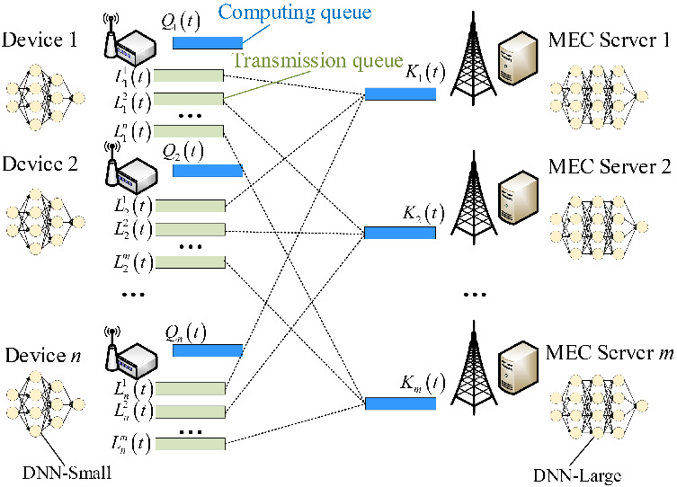 Learning-based deep neural network inference task offloading in multi-device and multi-server collaborative edge computing