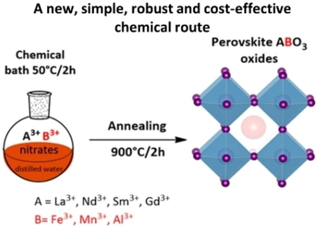 A General Synthetic Route to High-Quality Perovskite Oxide Nanoparticles and Their Enhanced Solar Photocatalytic Activity