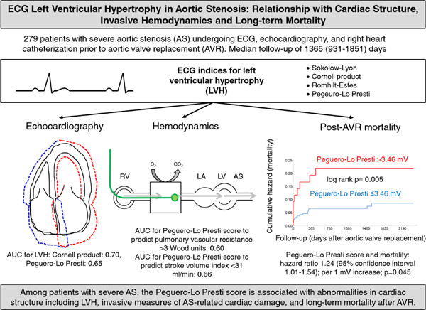ECG left ventricular hypertrophy in aortic stenosis: Relationship with cardiac structure, invasive hemodynamics, and long-term mortality