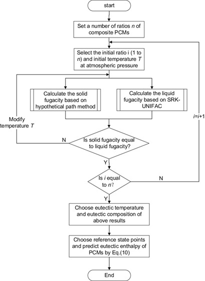 Highly Accurate Prediction Method for Thermophysical Properties of Cryogenic Phase Change Materials