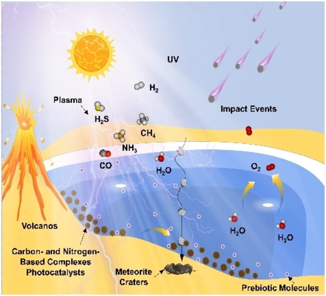 Carbon- and Nitrogen-Based Complexes as Photocatalysts for Prebiotic and Oxygen Chemistry during Earth Evolution