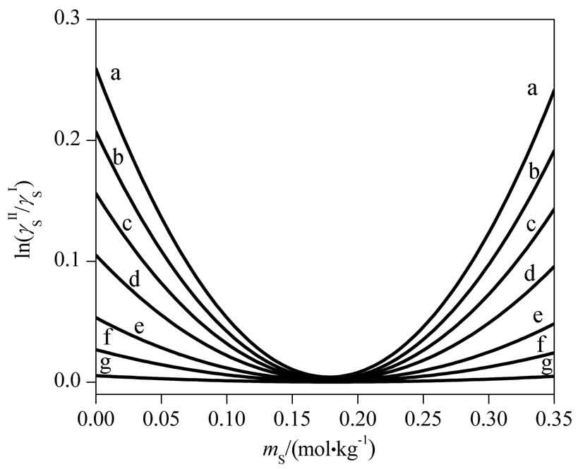 Activity Coefficients for NaBr in Aqueous D-Trehalose/D-Cellobiose Solutions at 298.15 K