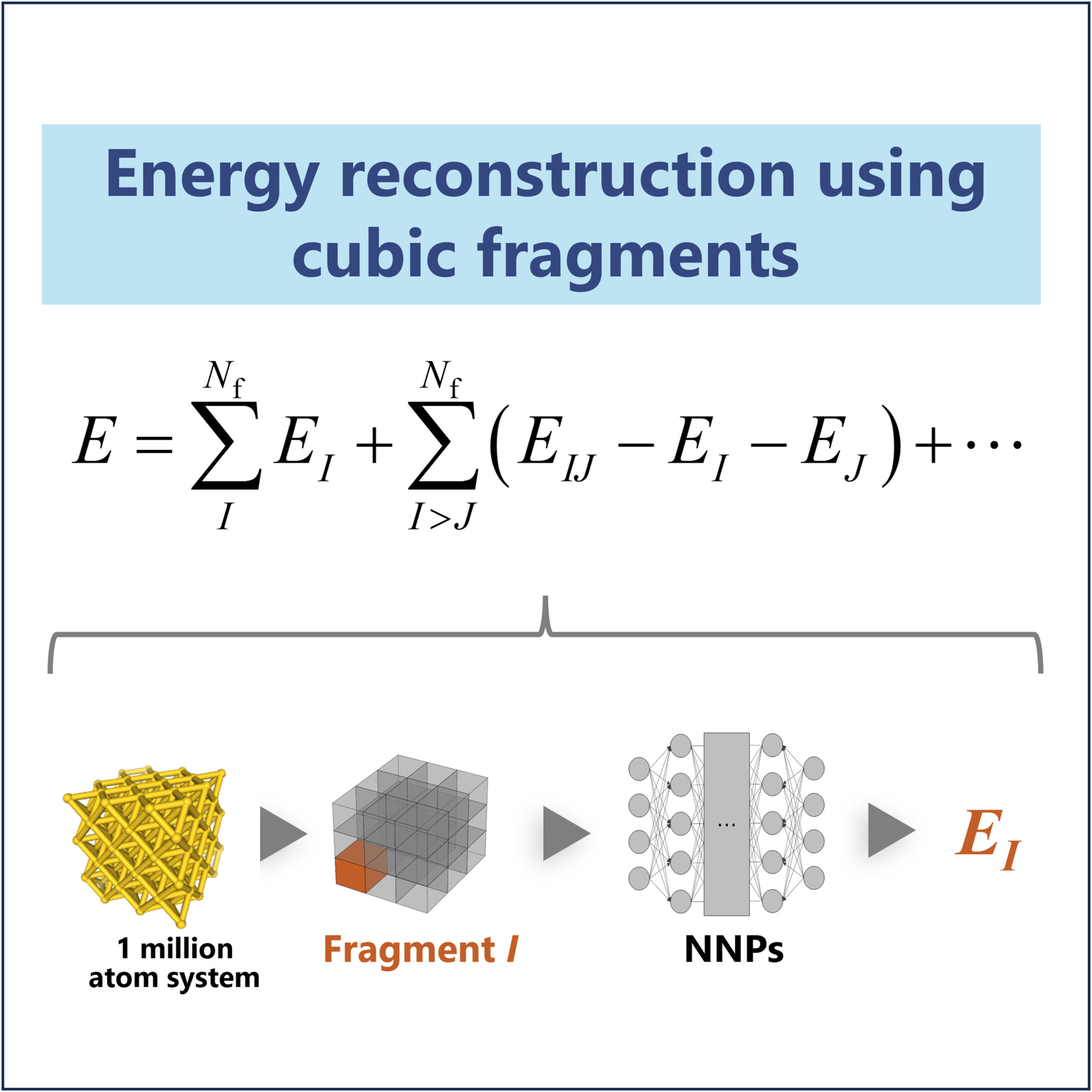 Large-Scale Calculations by Integrating the Fragmentation Approach With Neural Network Potentials