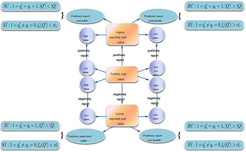 A game theoretic truthful reputation mechanism in mobile ad hoc networks