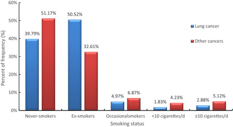 Alerting the illusion of smoking improves quality of life in Chinese male cancer survivors
