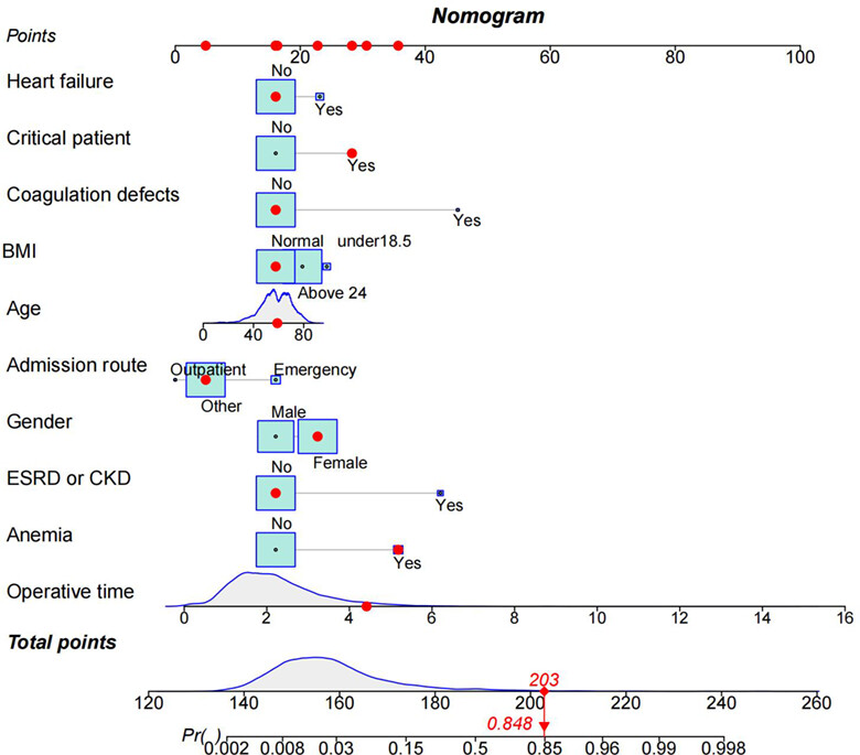 Development and Validation of a Risk-Prediction Nomogram for Preoperative Blood Type and Antibody Testing in Spinal Fusion Surgery