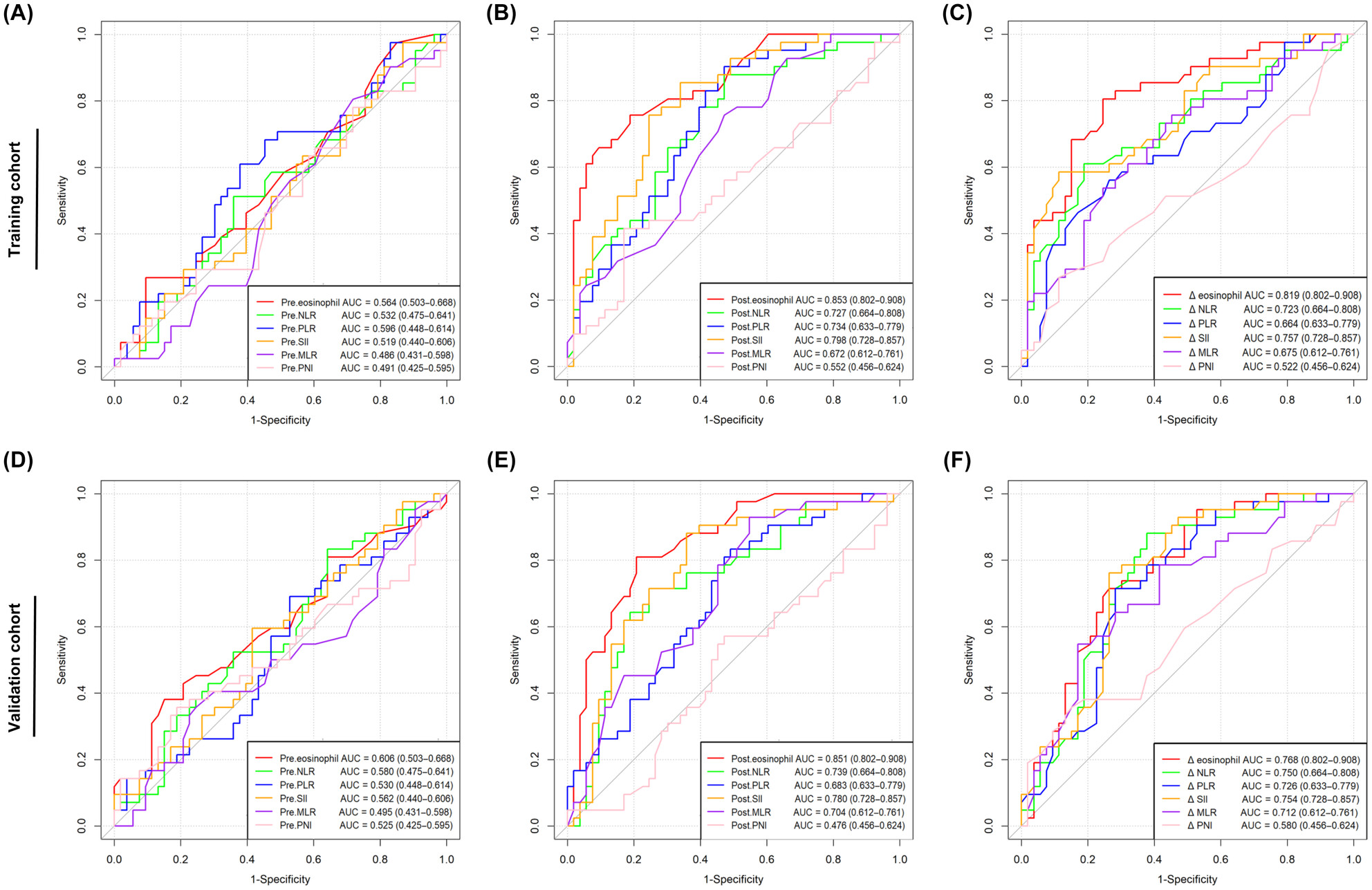 Peripheral blood inflammatory biomarkers dynamics reflect treatment response and predict prognosis in non-small cell lung cancer patients with neoadjuvant immunotherapy