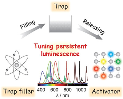 Systematic Tuning of Persistent Luminescence in a Quaternary Wurtzite Crystal Through Synergistic Defect Engineering