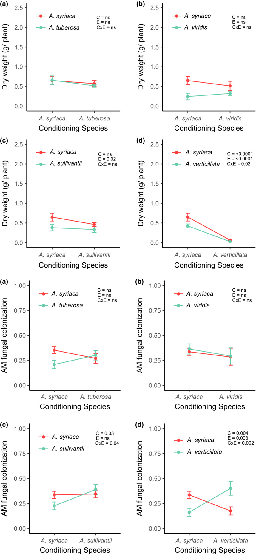Role of plant relatedness in plant–soil feedback dynamics of sympatric Asclepias species