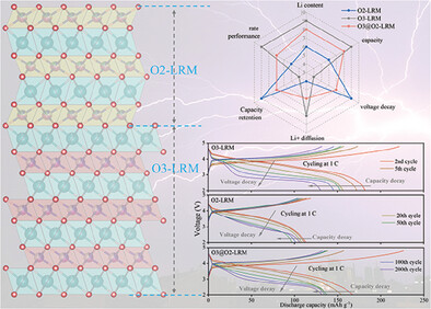 Mitigating Capacity and Voltage Decay in Li-Rich Cathode Via Dual-Phase Design