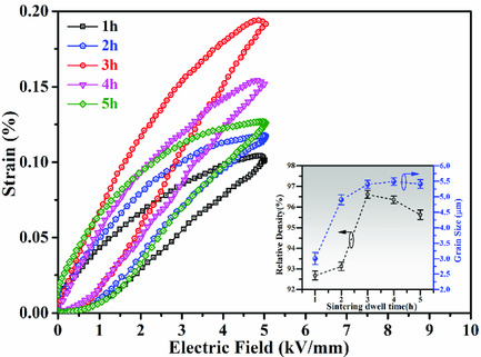 Enhanced Electromechanical Properties of 0.65Bi1.05FeO3–0.35BaTiO3 Ceramics through Optimizing Sintering Conditions