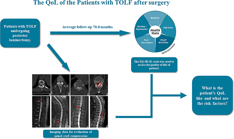 The Quality of Life of the Patients with Thoracic Ossification of the Ligamentum Flavum after Surgery Using EQ-5D-5L