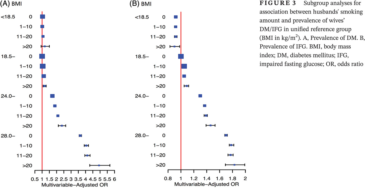 The association of husbands’ smoking with wives' dysglycemia status: A cross-sectional study among over 10 million Chinese women aged 20-49 丈夫吸烟与妻子血糖异常状态的关联:一项基于1000万名20-49岁中国妇女的横断面研究