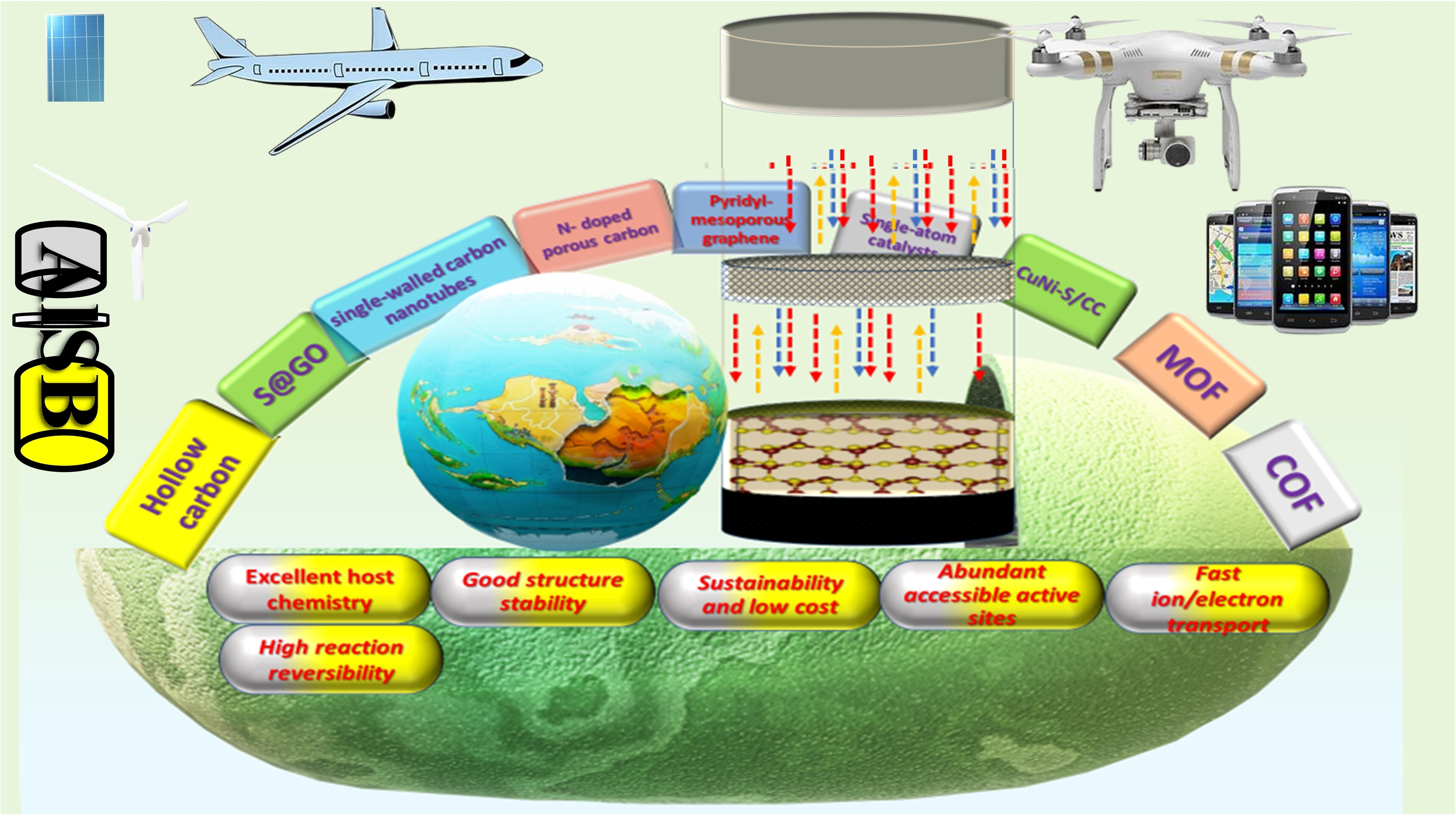 Recent Theoretical and Experimental Advancements of Aluminum-Sulfur Batteries