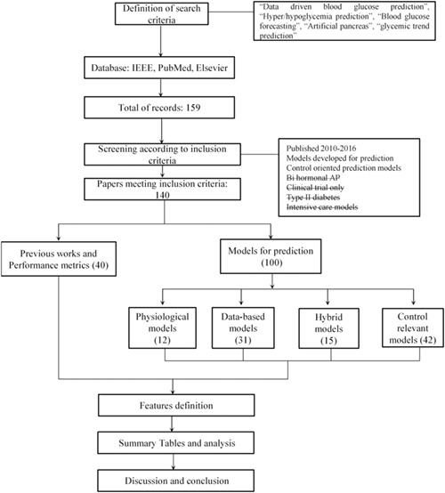 A review of personalized blood glucose prediction strategies for T1DM patients Issue 6, 2017