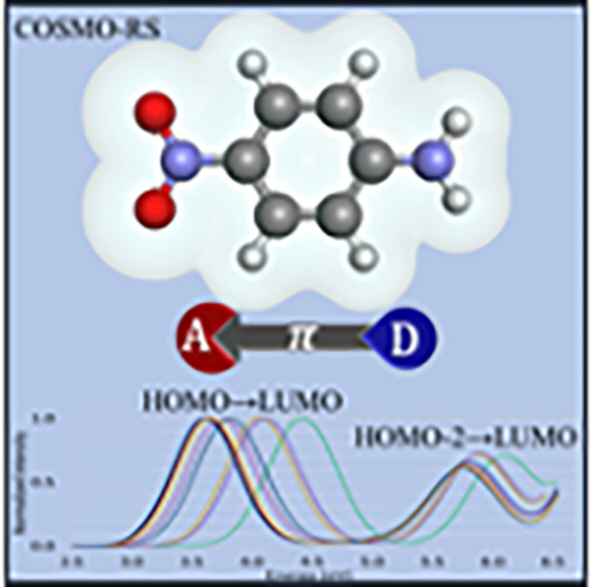Ab initio electronic absorption spectra of para-nitroaniline in different solvents: Intramolecular charge transfer effects