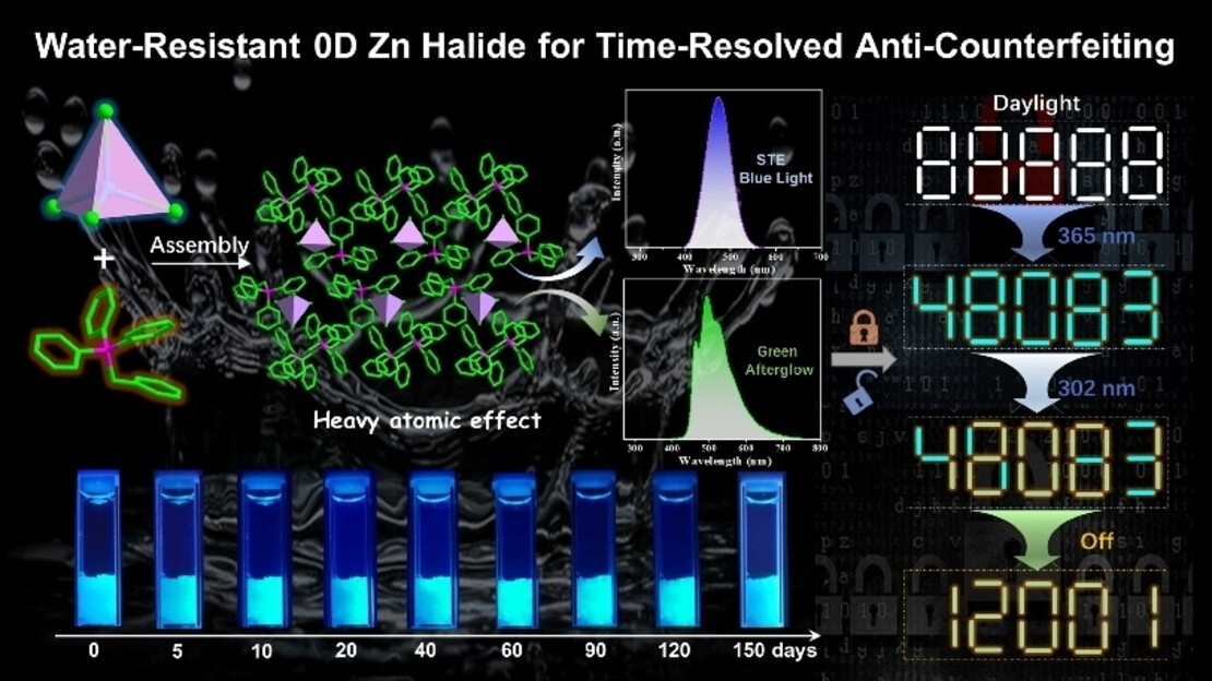 Synchronously Improved Multiple Afterglow and Phosphorescence Efficiencies in 0D Hybrid Zinc Halides With Ultrahigh Anti-Water Stabilities