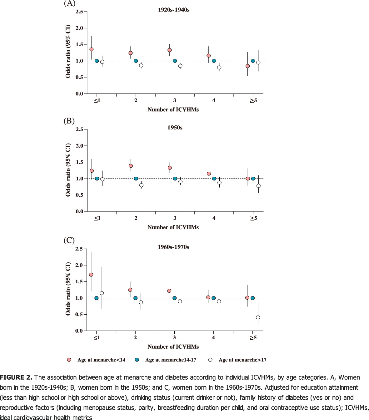 Age at menarche, ideal cardiovascular health metrics, and risk of diabetes in adulthood: Findings from the REACTION study 月经初潮年龄、理想的心血管健康指标和成年后糖尿病患病风险:来自REACTION研究的发现
