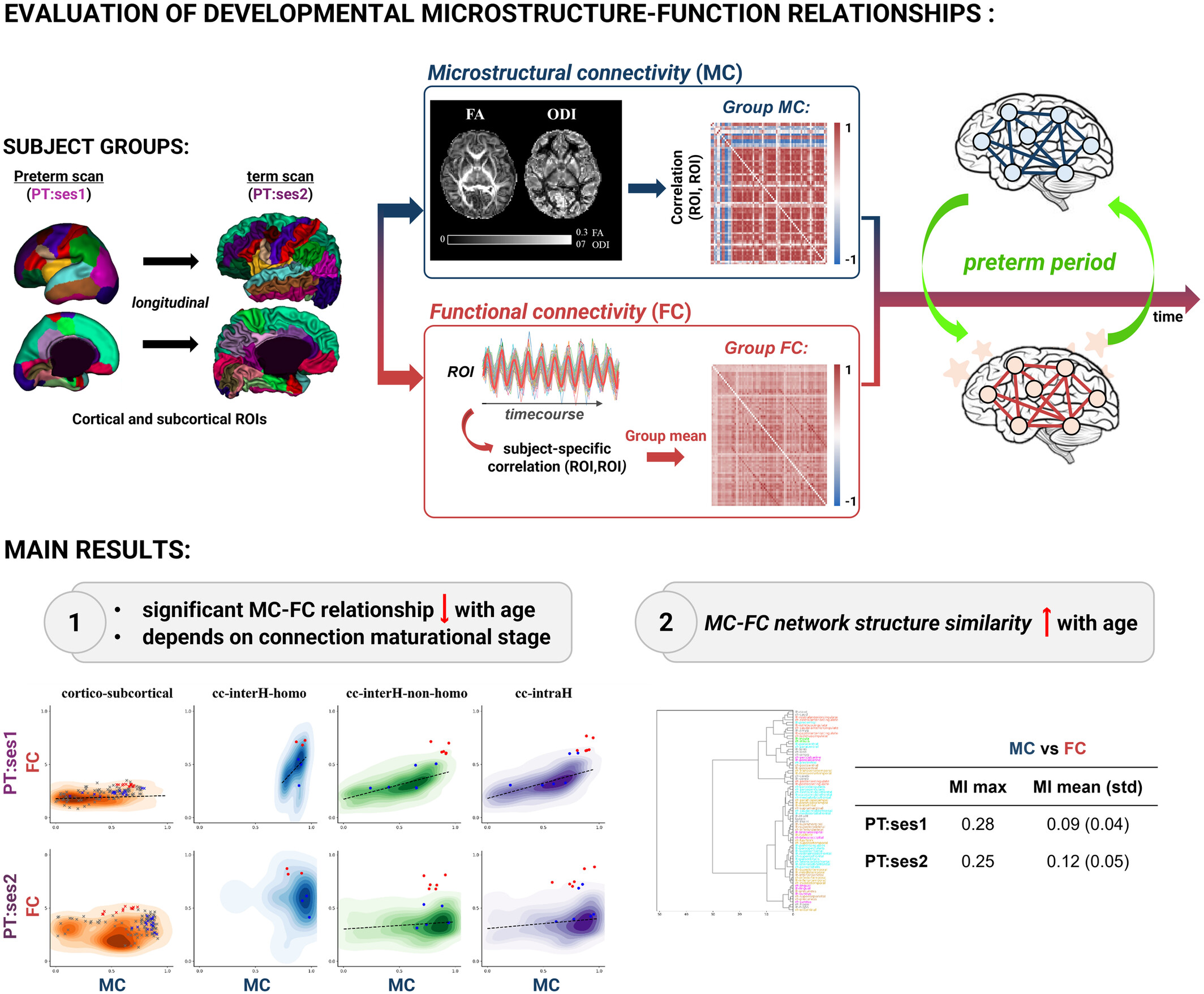 Early Development and Co-Evolution of Microstructural and Functional Brain Connectomes: A Multi-Modal MRI Study in Preterm and Full-Term Infants