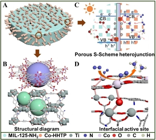 Nanoporous Heterojunction Photocatalysts with Engineered Interfacial Sites for Efficient Photocatalytic Nitrogen Fixation