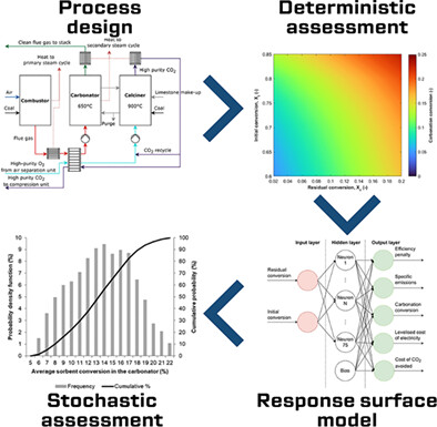 Effect of uncertainty in sorbent characteristic on techno-economic feasibility of carbonate looping for decarbonisation of coal-fired power plant