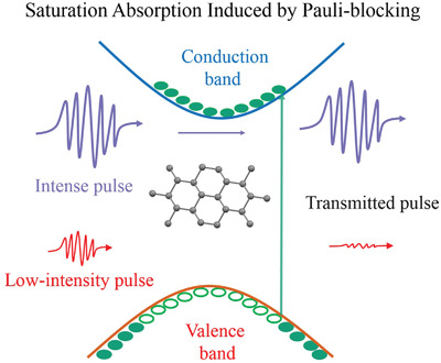 Saturable Absorption in 2D Nanomaterials and Related Photonic Devices