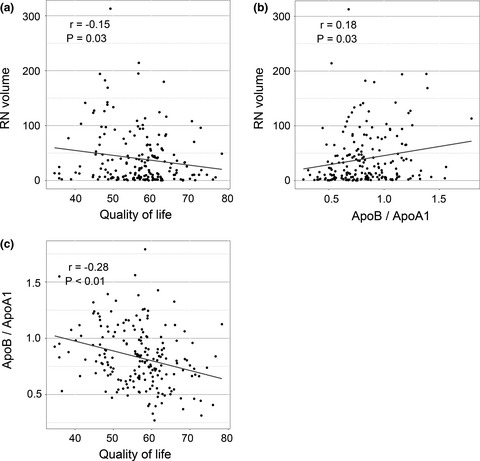 The correlation between serum apolipoprotein B/apolipoprotein A1 ratio and brain necrosis in patients underwent radiotherapy for nasopharyngeal carcinoma