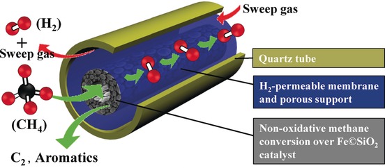 Hydrogen-Permeable Tubular Membrane Reactor: Promoting Conversion and Product Selectivity for Non-Oxidative Activation of Methane over an Fe©SiO2 Catalyst