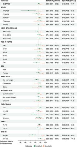 Diagnostic accuracy of HPV16 early antigen serology for HPV-driven oropharyngeal cancer is independent of age and sex