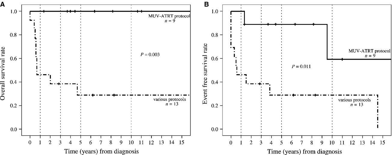 Atypical teratoid rhabdoid tumor: improved long-term survival with an intensive multimodal therapy and delayed radiotherapy. The Medical University of Vienna Experience 1992–2012