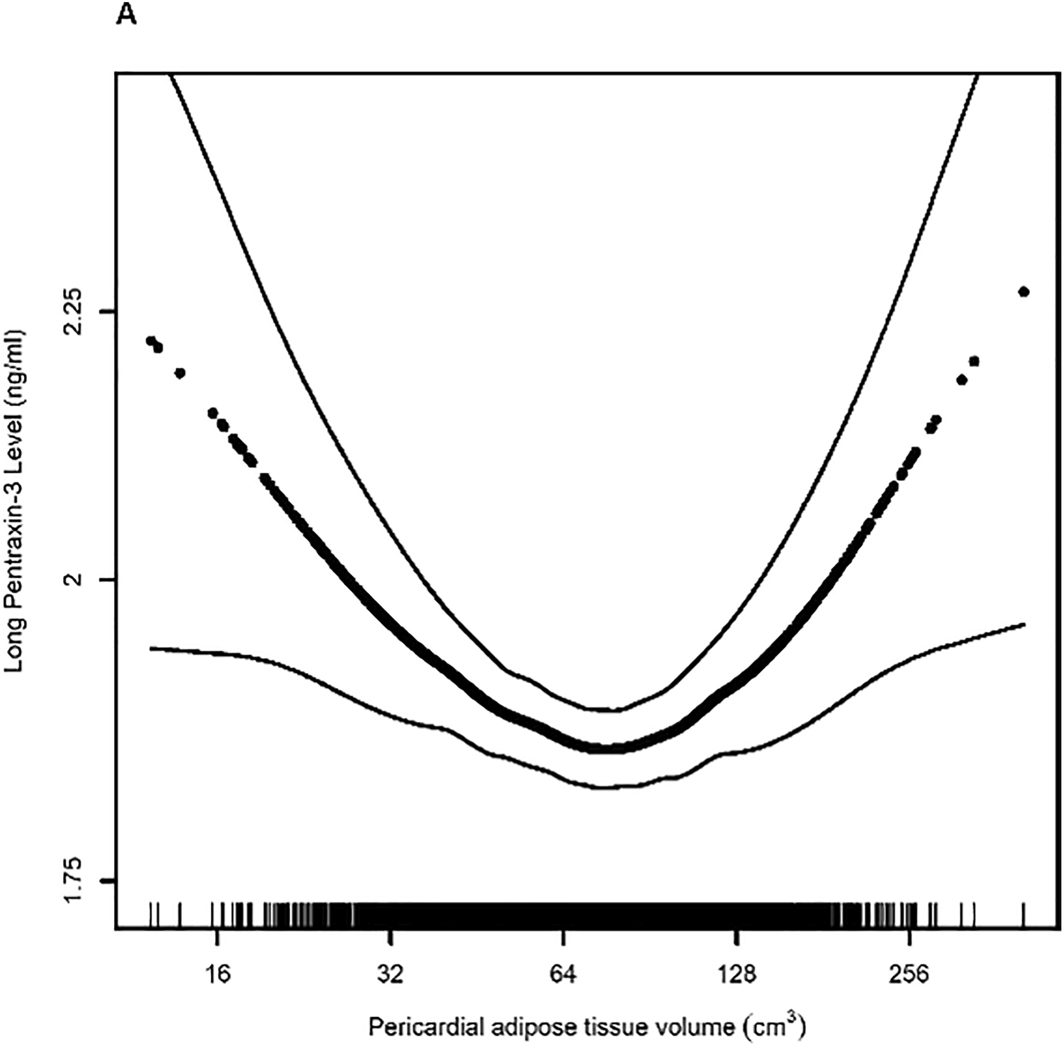 Nonlinear associations between computed tomography-measures of adiposity and long pentraxin-3 in the Multi-Ethnic Study of Atherosclerosis
