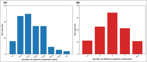 The road to biologics in patients with hidradenitis suppurativa: a nationwide drug utilization study*