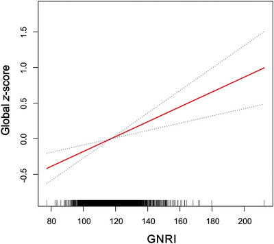 Association between geriatric nutritional risk index and cognitive function in older adults with/without chronic kidney disease