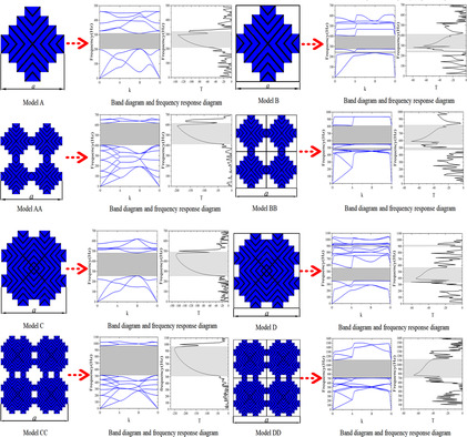 Low Frequency Band Gap and Wave Propagation Properties of a Novel Fractal Hybrid Metamaterial