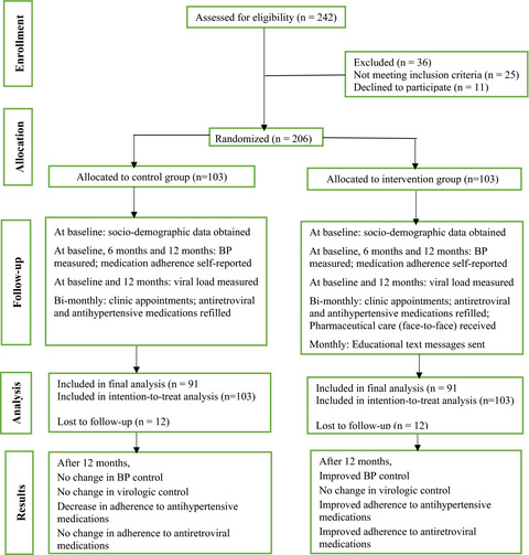 Clinical outcomes of pharmaceutical care intervention in HIV positive patients with hypertension: A randomized controlled study