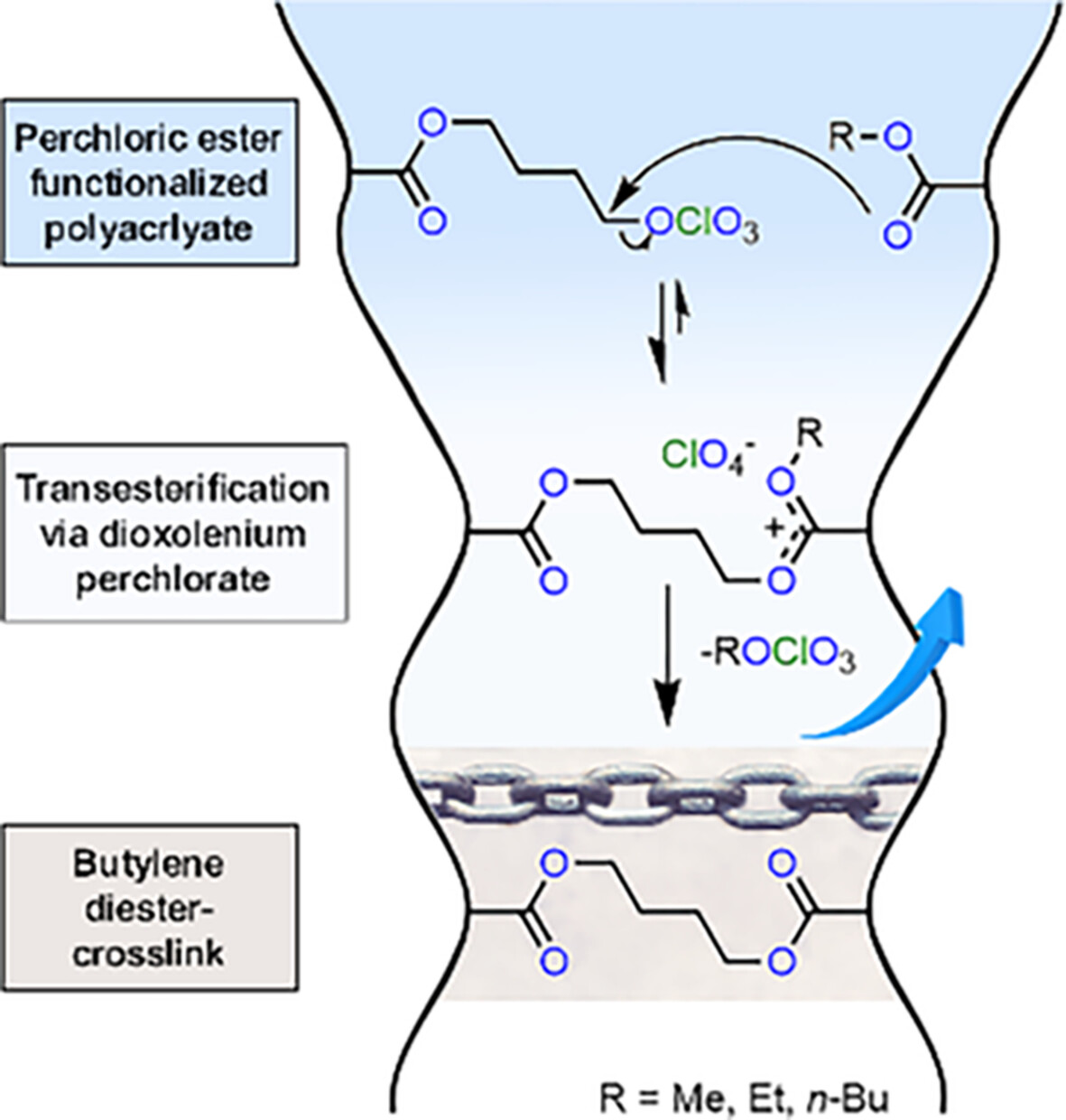 4-Perchloratobutyl Acrylate, a New Monomer for Self-Crosslinking Thermosetting Acrylic Resins