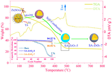 A Low Temperature Self-Assembled ZrO2 Layer as a Surface Modification for High Energy Density Ni-Rich Cathode Materials in a Lithium-Ion Battery