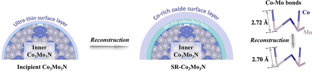 Surface Reconstruction on Metal Nitride during Photo-oxidation