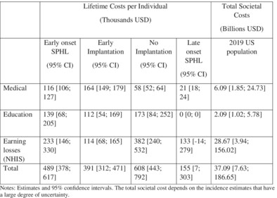 Costs of Severe to Profound Hearing Loss & Cost Savings of Cochlear Implants