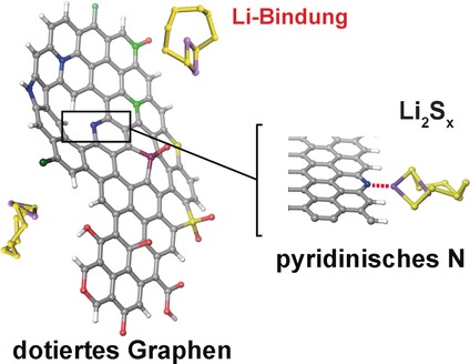 Lithium Bond Chemistry in Lithium–Sulfur Batteries