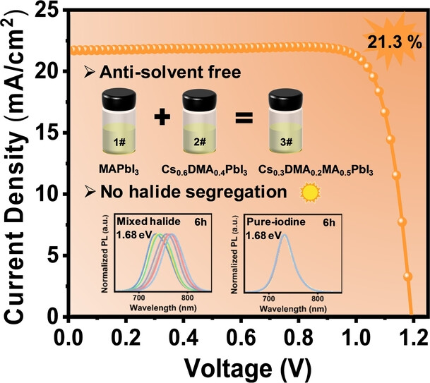 Anti-Solvent-Free Preparation for Efficient and Photostable Pure-Iodide Wide-Bandgap Perovskite Solar Cells