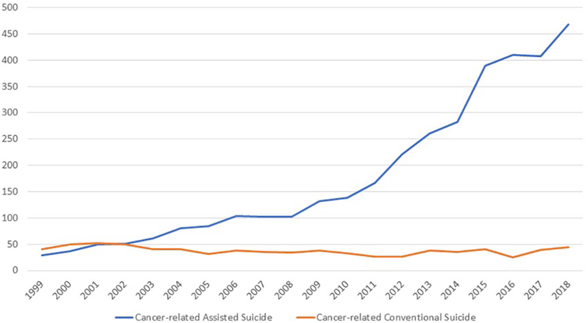 Conventional and assisted suicide in Switzerland: Insights into a divergent development based on cancer-associated self-initiated deaths