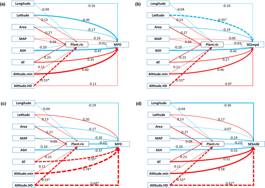 The diversity of resident passerine bird in the East Yunnan-Kweichow Plateau is closely related to plant species richness, vertical altitude difference and habitat area
