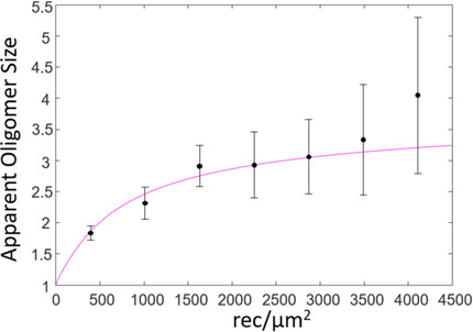 Probing Membrane Protein Association Using Concentration-Dependent Number and Brightness