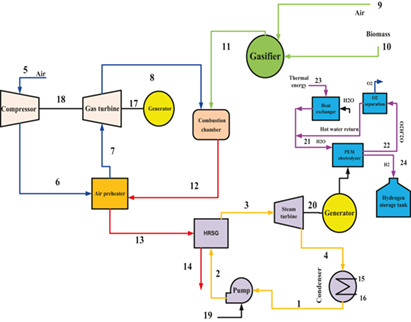 Advanced Evaluation of a Biomass Externally Fired Hydrogen Production Combined Cycle