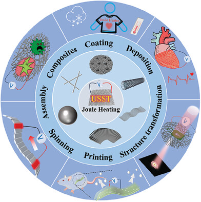 Recent Research on Preparation and Application of Smart Joule Heating Fabrics